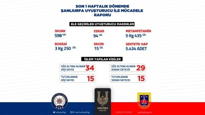 Şanlıurfa’da Uyuşturucuya Geçit Yok: Son Bir Haftada Büyük Operasyon